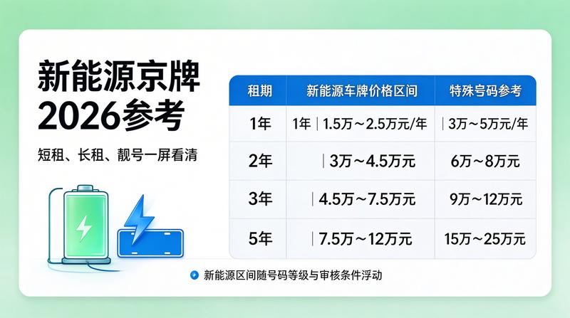 京牌租赁市场调研报告